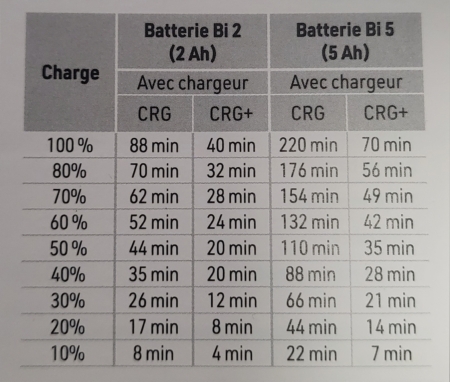 Grille de temps de recharge en fonction de la batterie et du chargeur